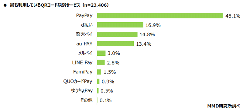 QRコード決済 スマホ決済 調査 MMD研究所 最も利用しているQRコード決済サービス