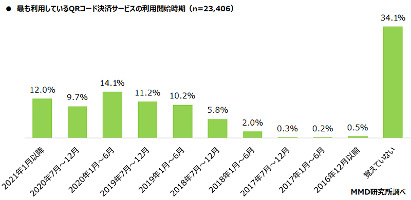 QRコード決済 スマホ決済 調査 MMD研究所 最も利用しているQRコード決済サービス 利用開始時期