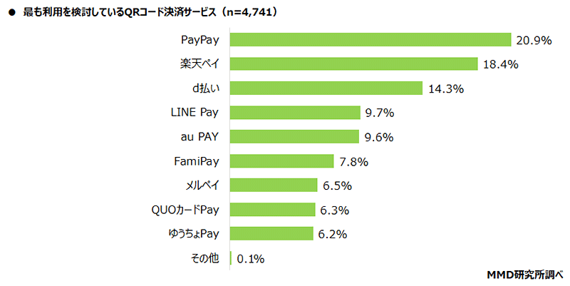 QRコード決済 スマホ決済 調査 MMD研究所 最も利用を検討しているQRコード決済サービス