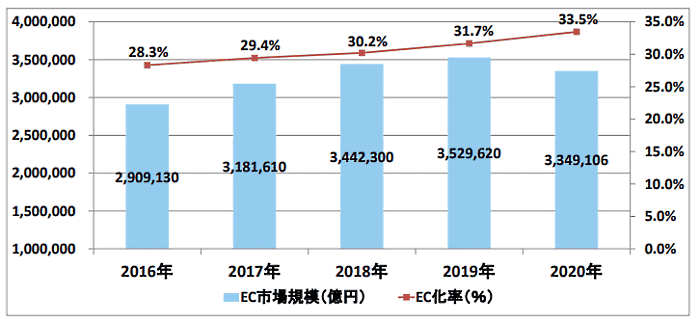 「令和2年度産業経済研究委託事業（電子商取引に関する市場調査）」 2020年のBtoB-EC（企業間電子商取引）市場規模は334兆9000億円 前年比5.1%減