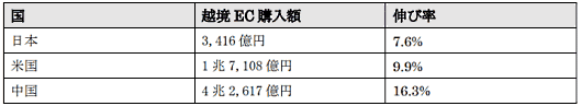 経済産業省が7月30日に発表した「令和2年度産業経済研究委託事業（電子商取引に関する市場調査）」 日本・米国・中国 3か国間の越境EC市場規模