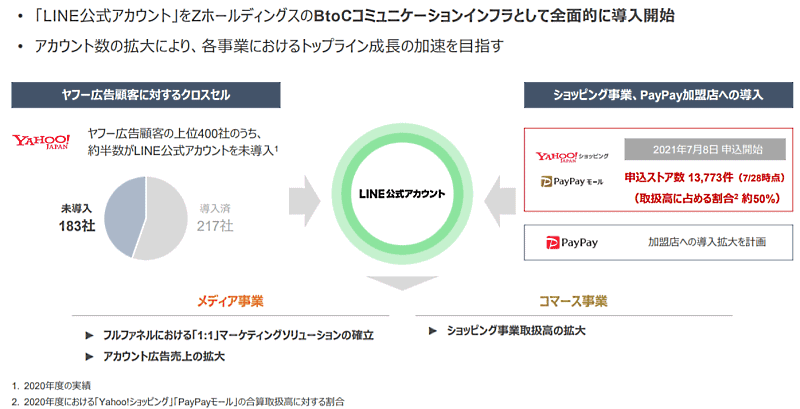 ヤフーなどを傘下に抱えるZホールディングスの2021年4-6月期（第1四半期）におけるEコマース取扱高などについて LINE公式アカウントの拡大施策