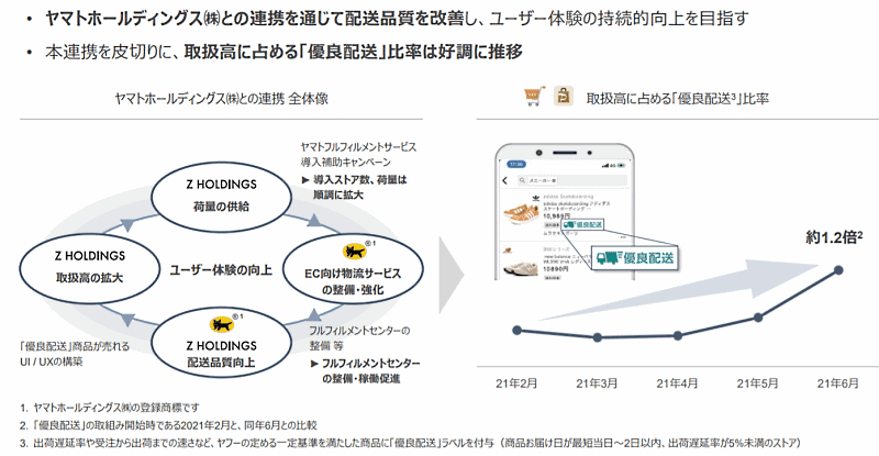 ヤフーなどを傘下に抱えるZホールディングスの2021年4-6月期（第1四半期）におけるEコマース取扱高などについて ヤマトホールディングスとの連携