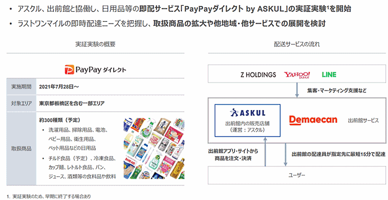 ヤフーなどを傘下に抱えるZホールディングスの2021年4-6月期（第1四半期）におけるEコマース取扱高などについて 即配サービス「PayPayダイレクト by ASKUL」の