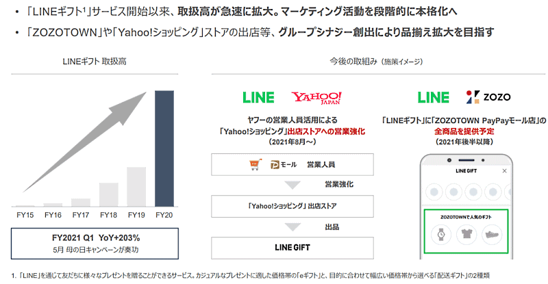 ヤフーなどを傘下に抱えるZホールディングスの2021年4-6月期（第1四半期）におけるEコマース取扱高などについて LINEを活用したソーシャルコマースなど