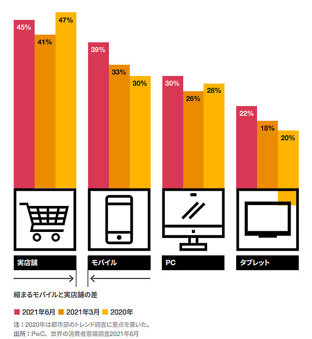 PwCあらた有限責任監査法人が公表した「世界の消費者意識調査2021（6月）『より良い暮らしを求めて』変化する世界の消費者」