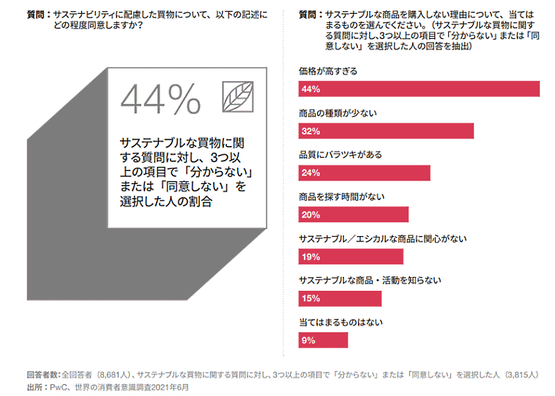 PwCあらた有限責任監査法人が公表した「世界の消費者意識調査2021（6月）『より良い暮らしを求めて』変化する世界の消費者」