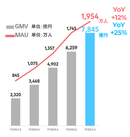 メルカリの2021年6月期における日本国内の流通総額