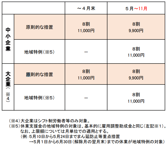 勤め先から休業手当を受け取れないといった労働者が直接、生活資金を申請できるようにする労働者向けの給付制度「新型コロナウイルス感染症対応休業支援金・給付金」（休業支援金）