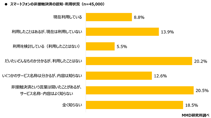 MMD研究所 調査データ スマホ非接触決済 キャシュレス決済 認知・利用状況