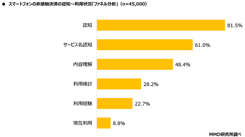 MMD研究所 調査データ スマホ非接触決済 キャシュレス決済 認知・利用状況のファネル分析