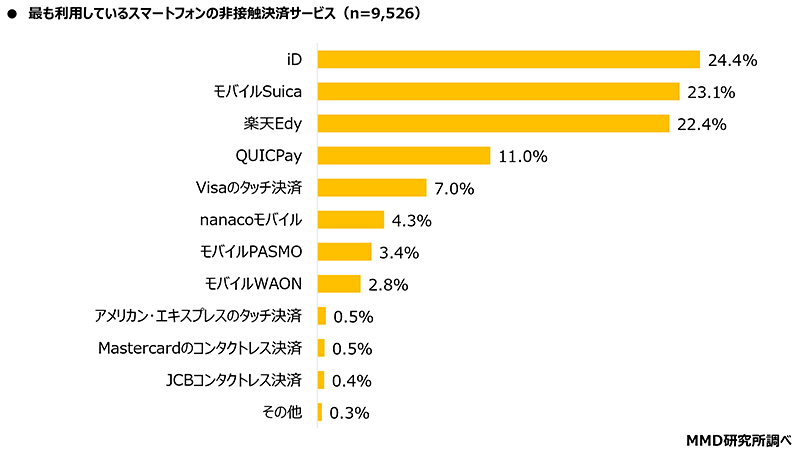 MMD研究所 調査データ スマホ非接触決済 キャシュレス決済 最も利用しているスマートフォンの非接触決済サービス