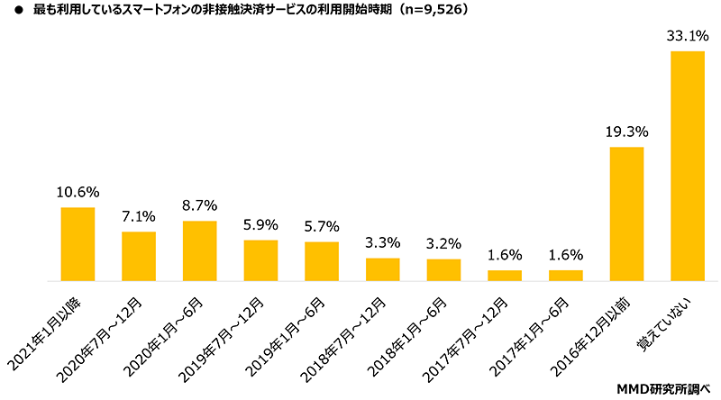 MMD研究所 調査データ スマホ非接触決済 キャシュレス決済 最も利用しているスマートフォンの非接触決済サービスの利用開始時期