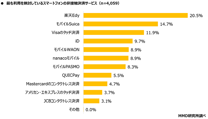 MMD研究所 調査データ スマホ非接触決済 キャシュレス決済 検討スマートフォンの非接触決済サービス