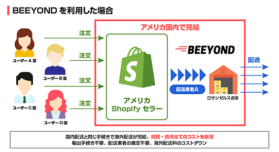 BEENOS BeeCruise BEEYOND 越境EC Shopify アメリカ国内Shopifyセラー向けアプリ BEEYONDを利用した配送