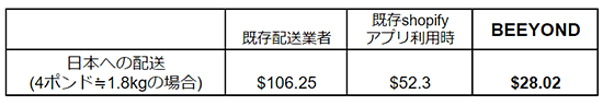 BEENOS BeeCruise 越境EC Shopify アメリカ国内Shopifyセラー向けアプリ 日本へ配送した場合の料金比較表