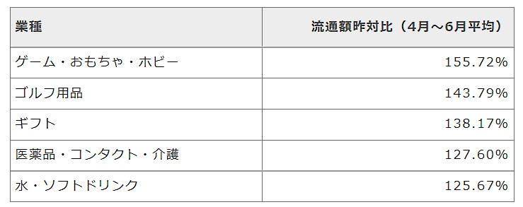 4-6月期の消費者による自社ECサイトの利用状況に関する調査結果