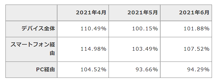 4-6月期の消費者による自社ECサイトの利用状況に関する調査結果