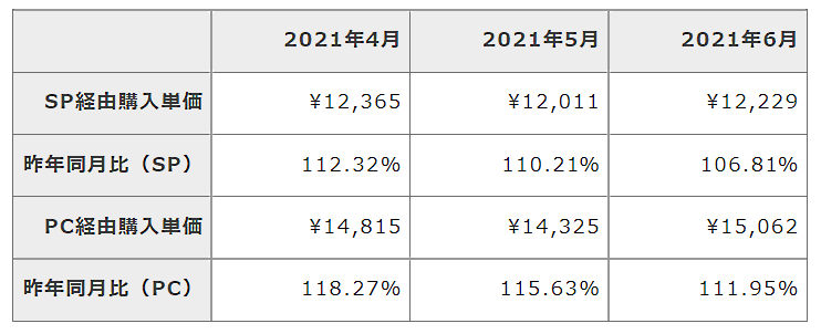 4-6月期の消費者による自社ECサイトの利用状況に関する調査結果