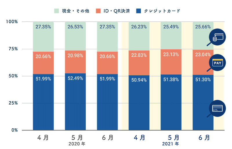 4-6月期の消費者による自社ECサイトの利用状況に関する調査結果