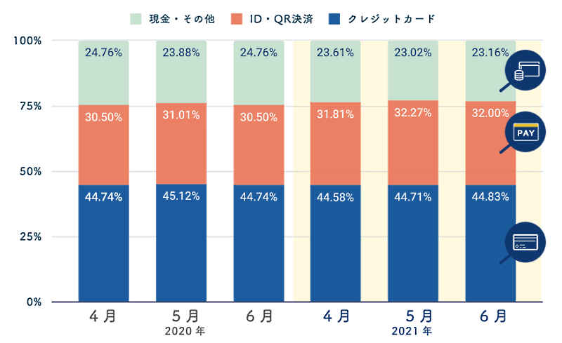 4-6月期の消費者による自社ECサイトの利用状況に関する調査結果