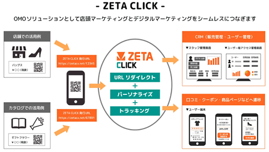 ZETA CLICK スタッフレコメンド成果管理機能 ZETA CLICKの概念図