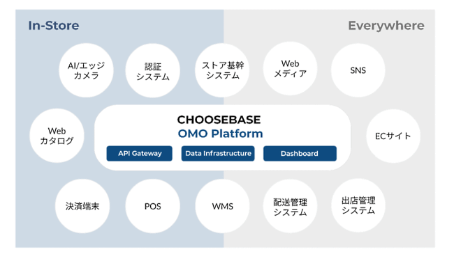 「CHOOSEBASE SHIBUYA」の主要機能　そごう・西武の「サステナビリティ」をテーマにしたメディア型OMOストア「CHOOSEBASE SHIBUYA（チューズベースシブヤ）」