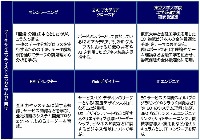 アスクルの独自の研修プログラム「ASKUL DX ACADEMY（アスクルDXアカデミー」