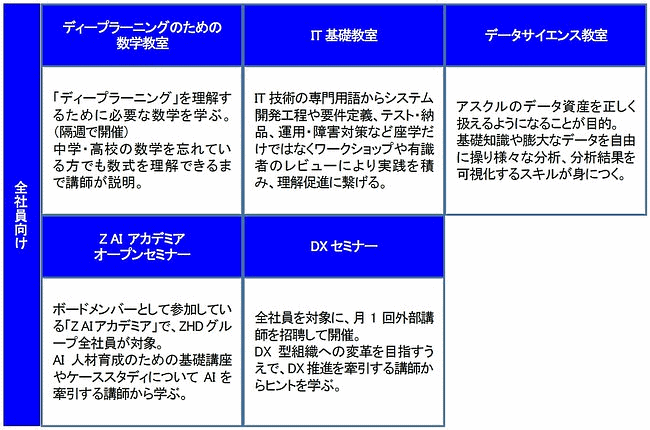 アスクルの独自の研修プログラム「ASKUL DX ACADEMY（アスクルDXアカデミー」