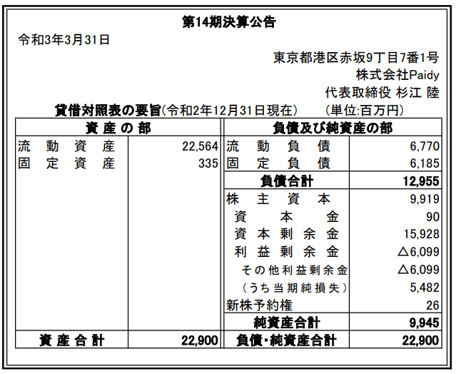 Paidyの2020年12月期の決算公告