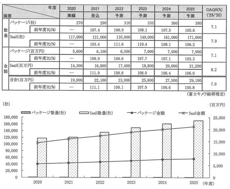 ecbeing 2020年度のECサイト構築ソリューション市場規模 富士キメラ総研