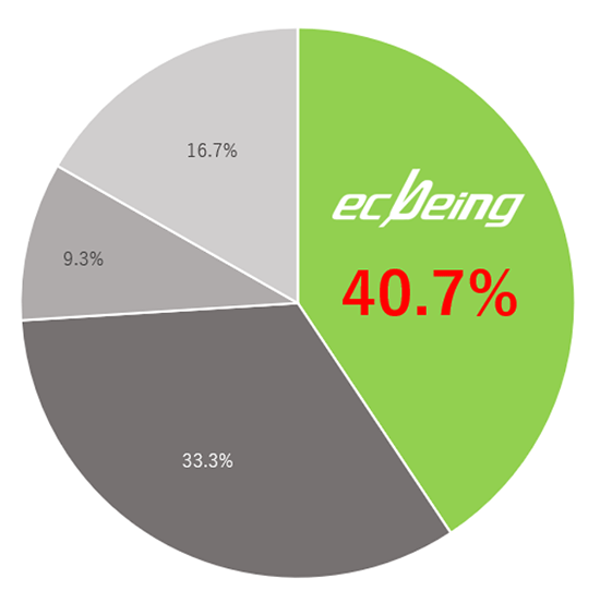ecbeing 2020年度のECサイト構築パッケージソリューション市場占有率