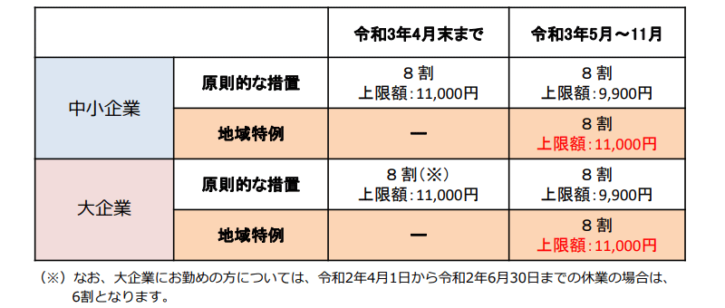 新型コロナウイルス感染症の影響で勤務先から休業させられたものの、勤め先から休業手当を受け取れないといった労働者（パート、短時間勤務、シフトの勤務減少も対象）が直接、生活資金を申請できるようにする労働者向けの給付制度「新型コロナウイルス感染症対応休業支援金・給付金」（休業支援金）に関して厚生労働省は、申請対象となる休業期間を11月末まで延長