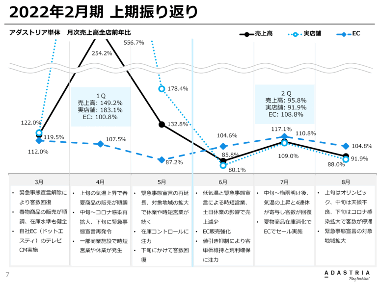 アダストリアが発表した2021年3-8月期（中間期）決算