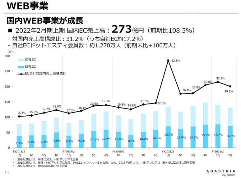 アダストリアが発表した2021年3-8月期（中間期）決算