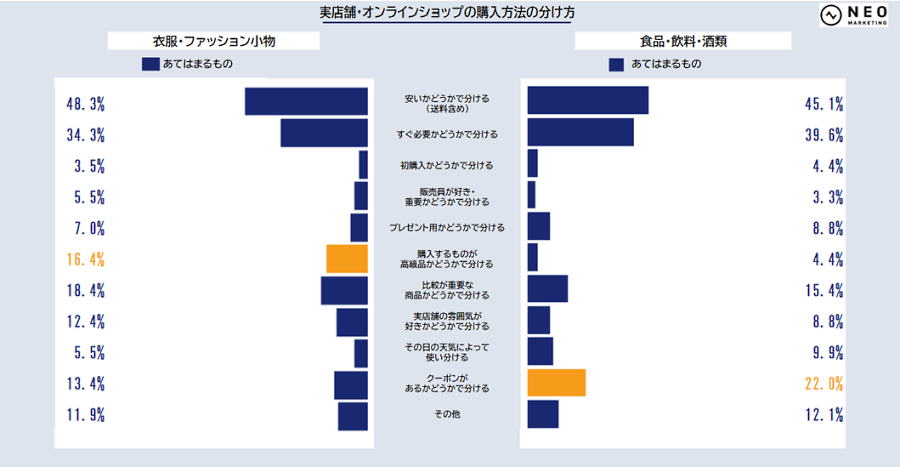 ネオマーケティングは「リアル店舗とオンラインショップ」をテーマに実店舗とECサイトで購入する理由、使い分け方法などを調査 実店舗とオンラインショップの購入方法の分け方