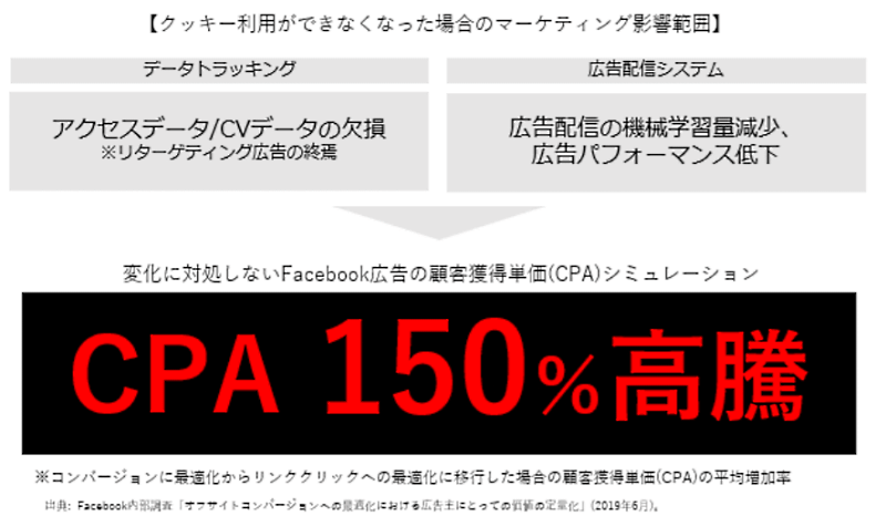 クッキー利用ができなくなった場合の影響範囲 Facebook広告の顧客獲得単価（CPA）