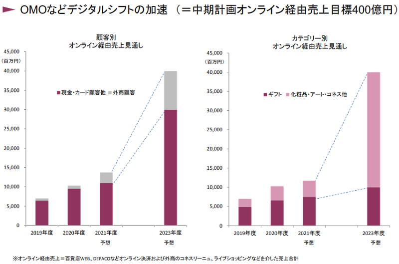 J.フロントリテイリングの百貨店事業である大丸松坂屋百貨店はOMOを推進 デジタルシフトの加速によるオンライン経由売上の推移