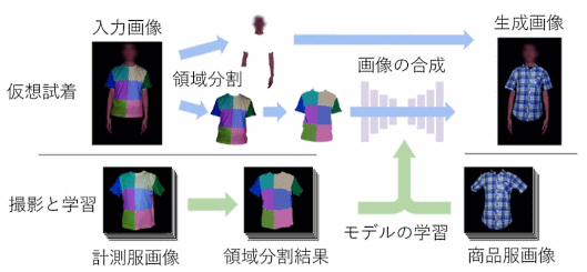 東京大学大学院情報理工学系研究科創造情報学専攻の五十嵐健夫研究室が、リアルタイムで高品質な仮想試着を実現する手法を開発