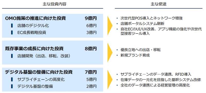 OMOを進めるライトオンの中期経営計画 にデジタルを中心にした投資を実施