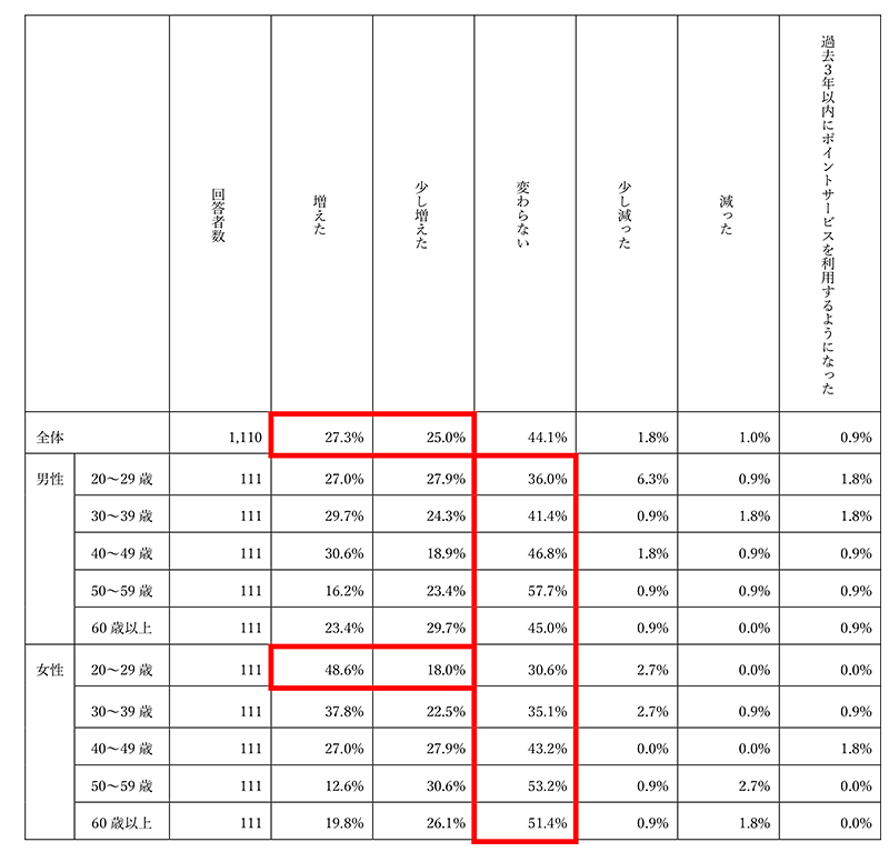 調査 SBI生命保険 過去3年程度で以前よりもポイントサービスを利用する機会は増えたか