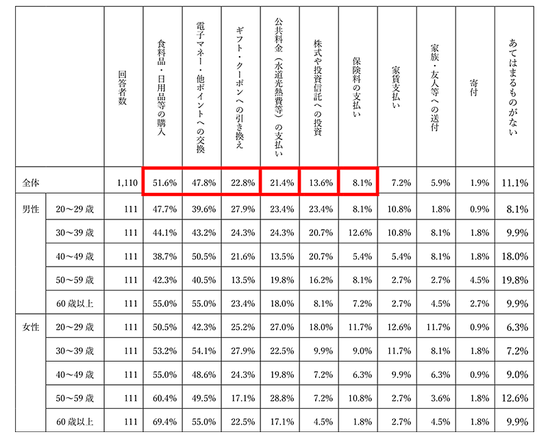 調査 SBI生命保険 今後使ってみたい、合ったら便利なポイントサービスの利用方法