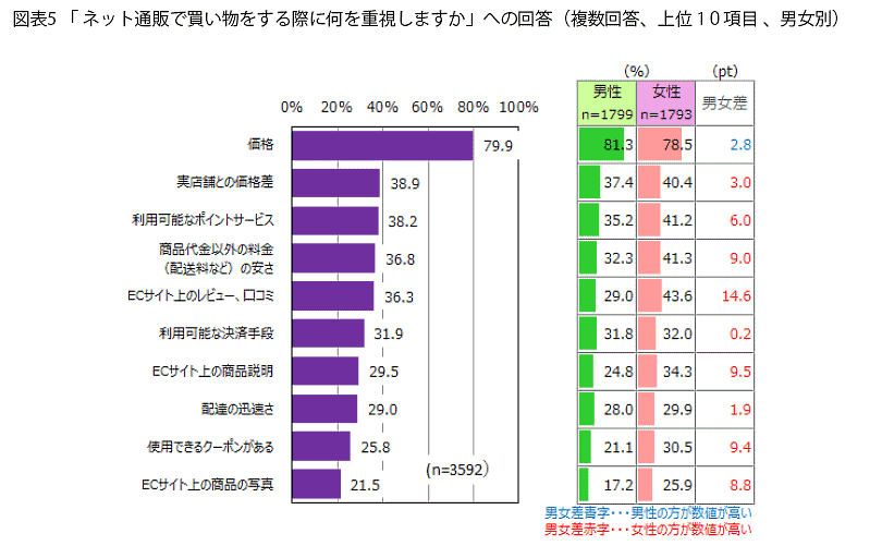 EC利用調査】ネット通販で重視するのは「価格」が8割、実店舗との価格