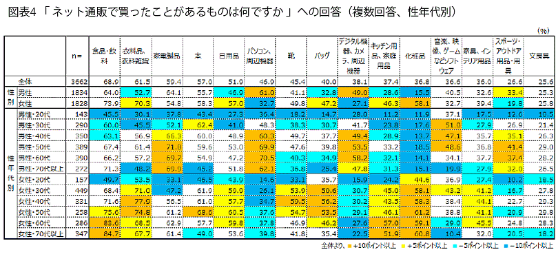 プラネットが実施したネット通販に関する意識調査 ネット通販で購入している商品