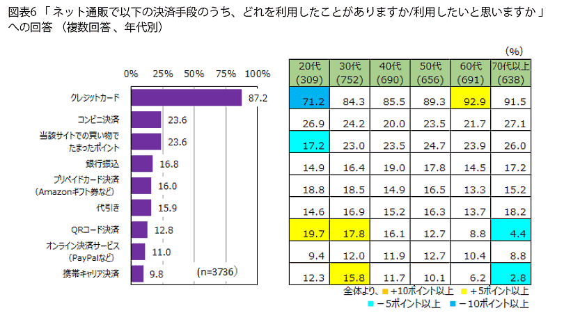 プラネットが実施したネット通販に関する意識調査 決済手段について