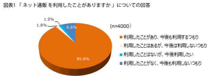 プラネットが実施したネット通販に関する意識調査 ネット通販利用について