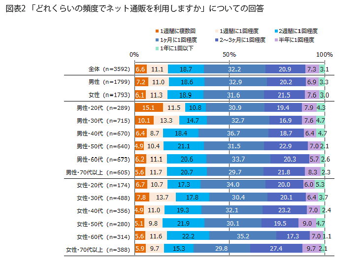 プラネットが実施したネット通販に関する意識調査 ネット通販の利用頻度