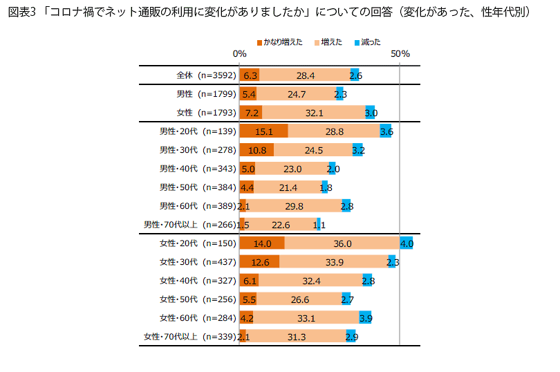 プラネットが実施したネット通販に関する意識調査 コロナ禍でのネット通販の利用頻度の変化