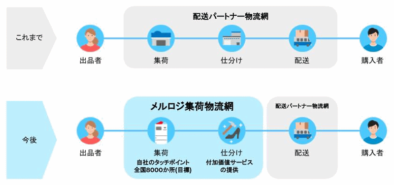 メルカリは10月28日、物流サービスの企画・開発・運営を行うことを目的とした100%子会社「株式会社メルロジ」を設立、新規事業を始める