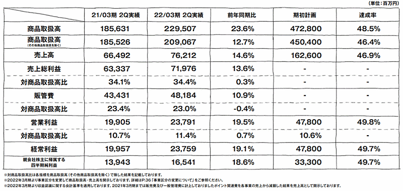 ZOZOの2021年4-9月期連結業績 2021年4-9月期（中間期）連結